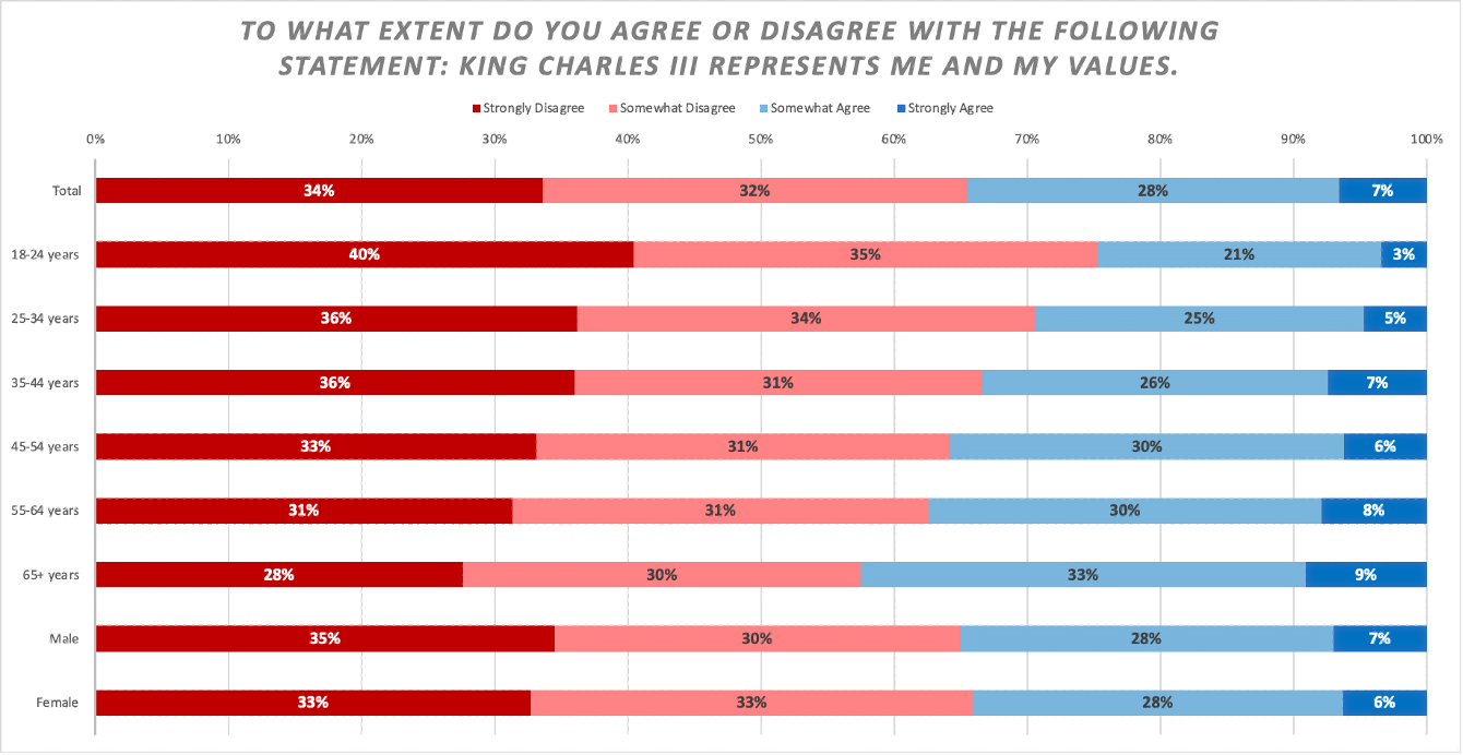 A survey conducted by Pure Profile Polling commissioned by the Australian Republic Movement.