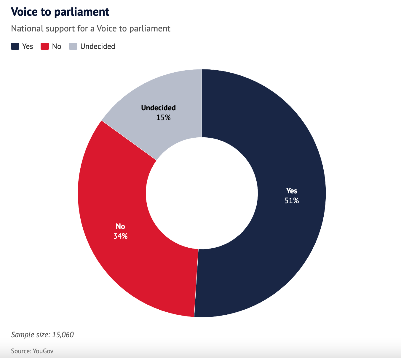 National supprt for an Indigenous Voice to Parliament sits at 51 per cent according to YouGov figures.